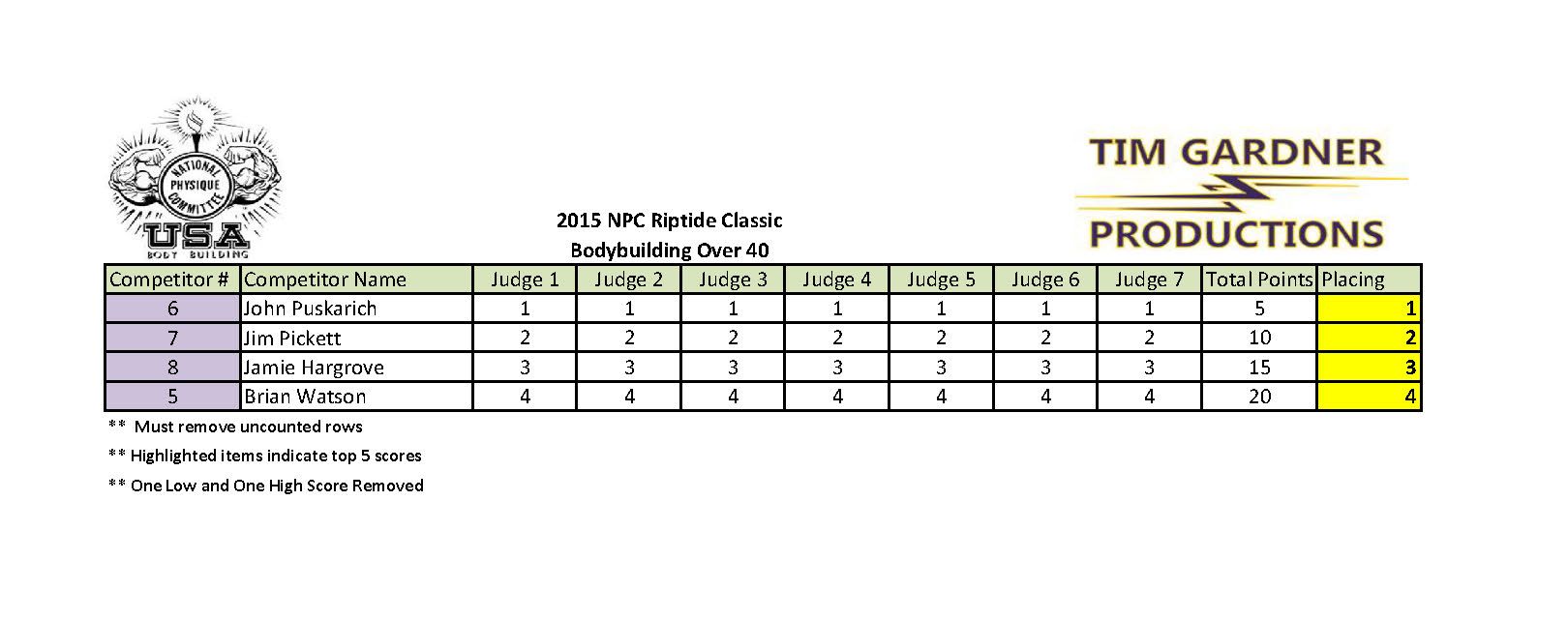 2015 Riptide Classic Scores_Page_02