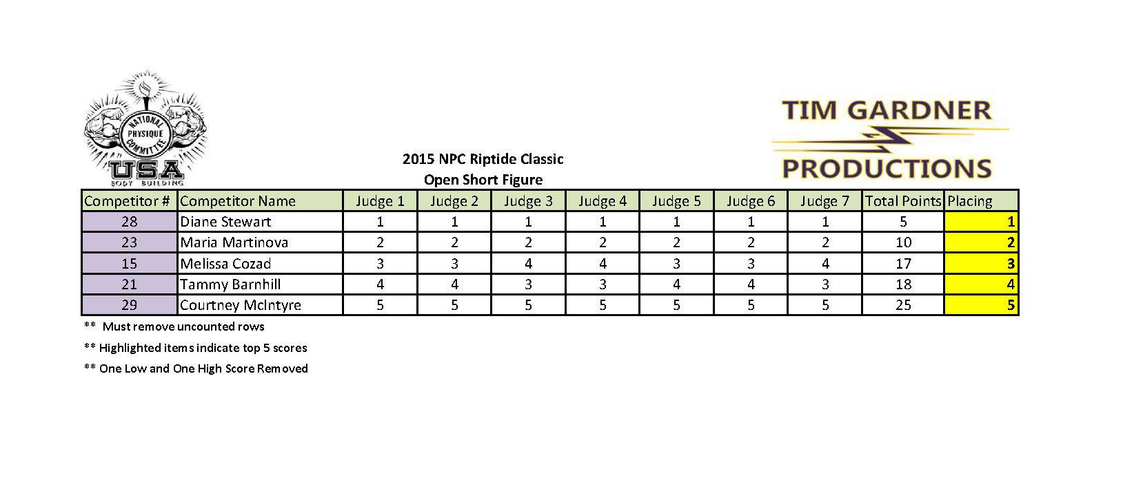 2015 Riptide Classic Scores_Page_11