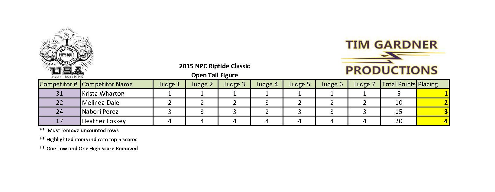 2015 Riptide Classic Scores_Page_12