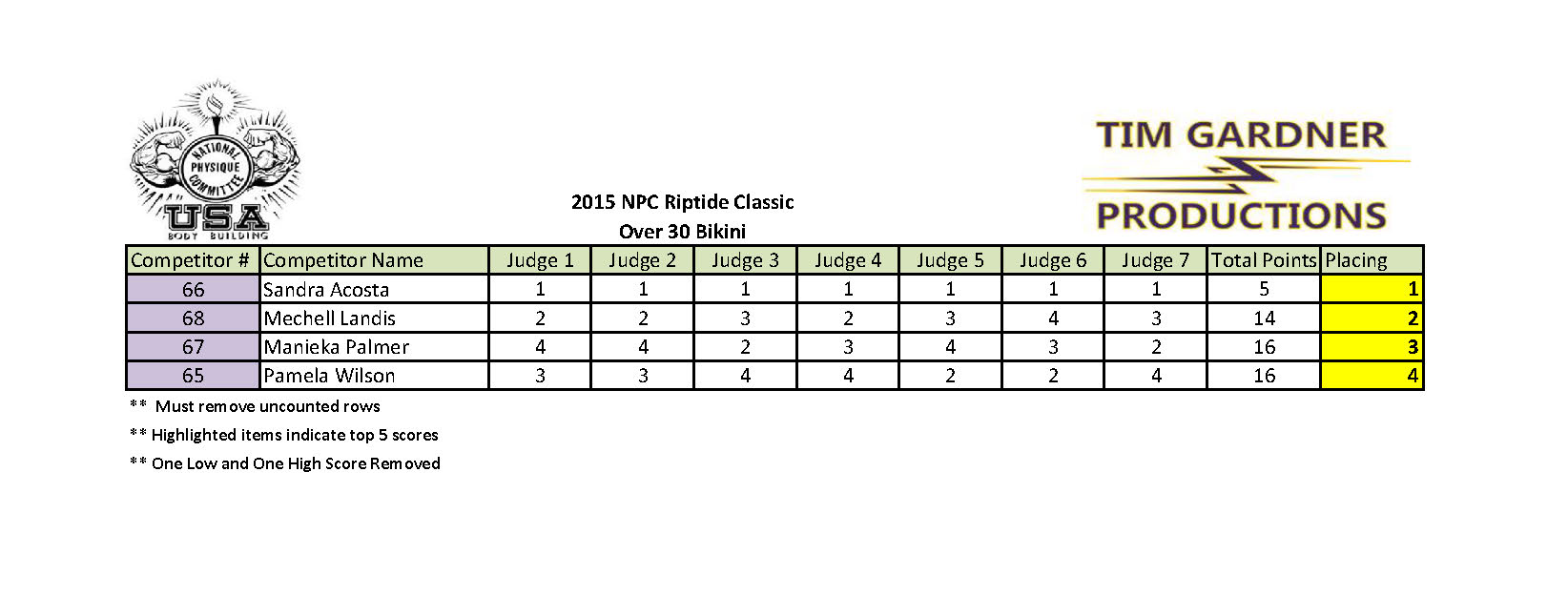 2015 Riptide Classic Scores_Page_20