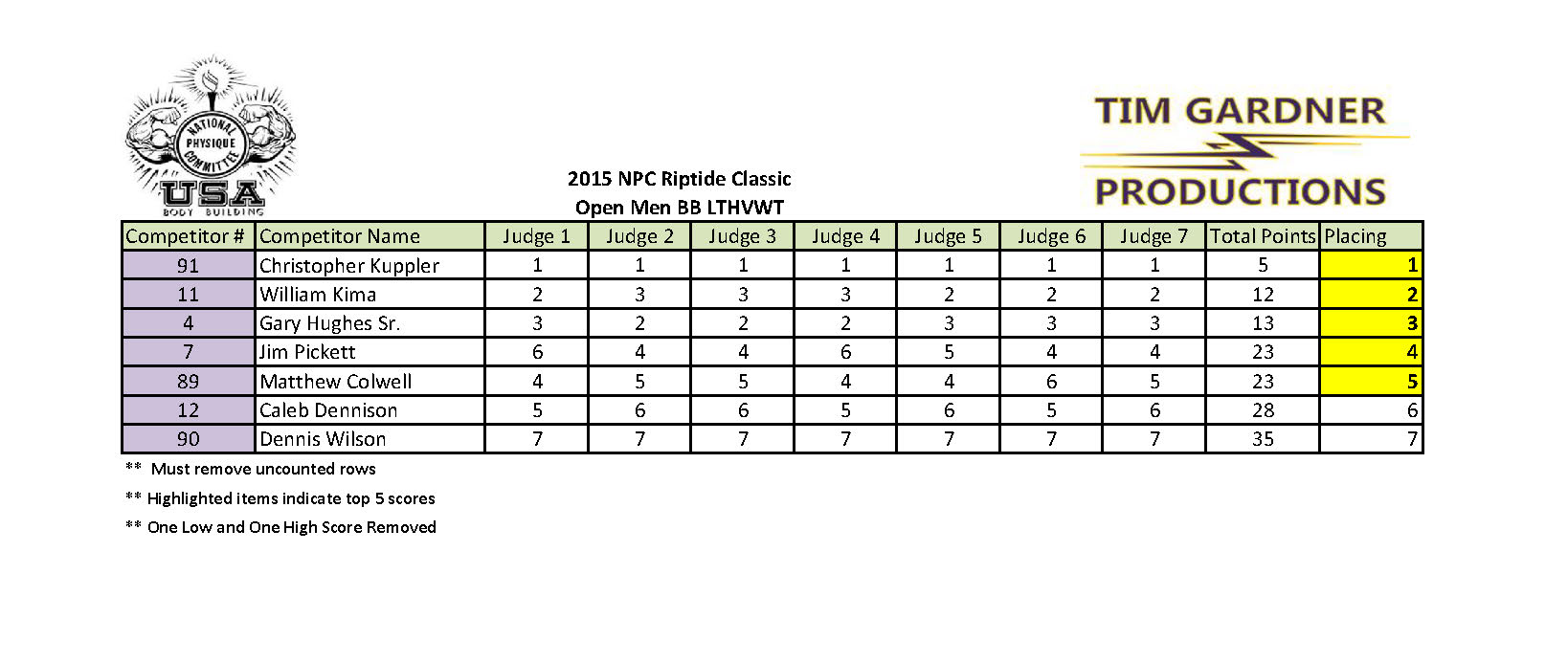 2015 Riptide Classic Scores_Page_26