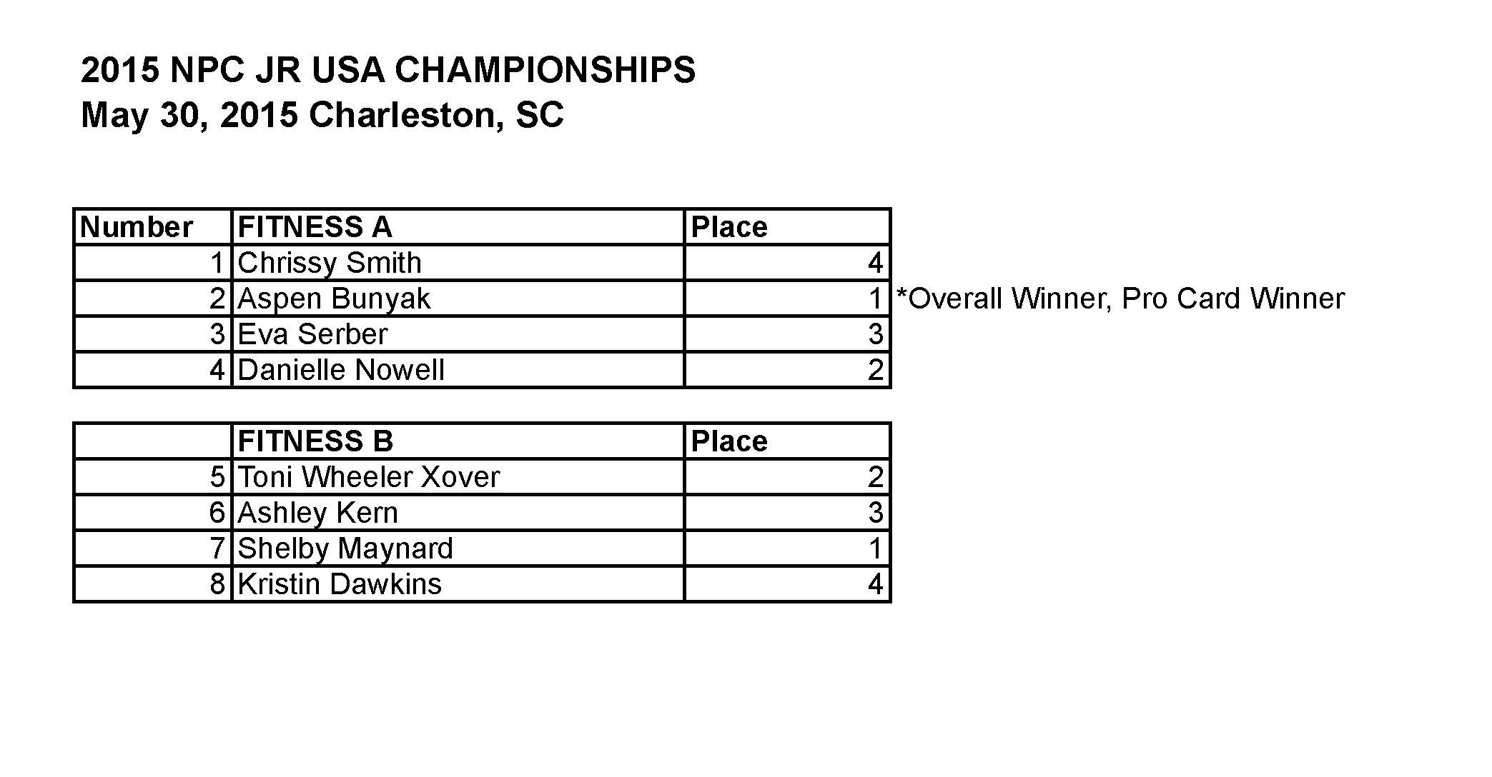 2015 NPC JR USA FINAL RESULTS_Page_01