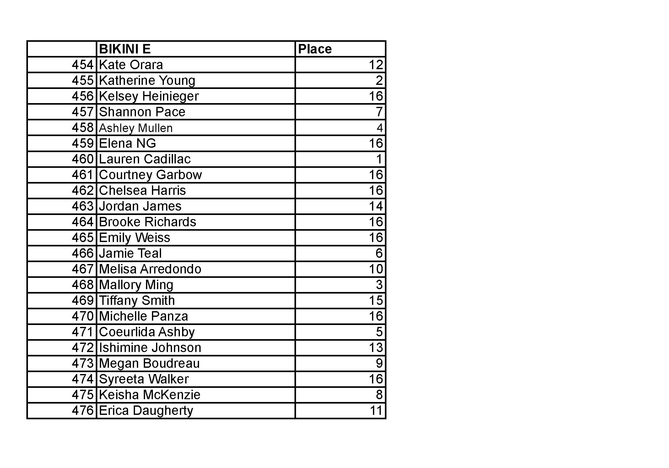 2015 NPC JR USA FINAL RESULTS_Page_07