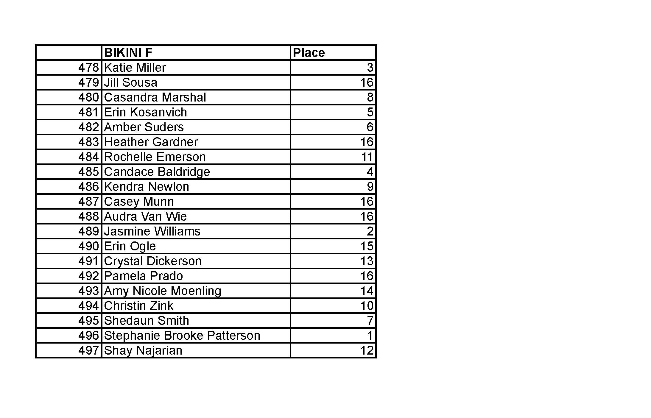 2015 NPC JR USA FINAL RESULTS_Page_08