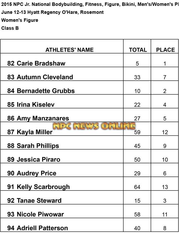 NPC 2015 Jr Figure B Results