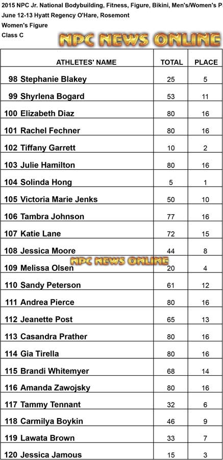 NPC 2015 Jr Figure C Results