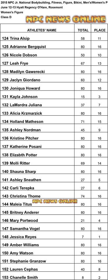 NPC 2015 Jr Figure D Results