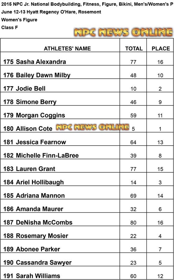 NPC 2015 Jr Figure F Results