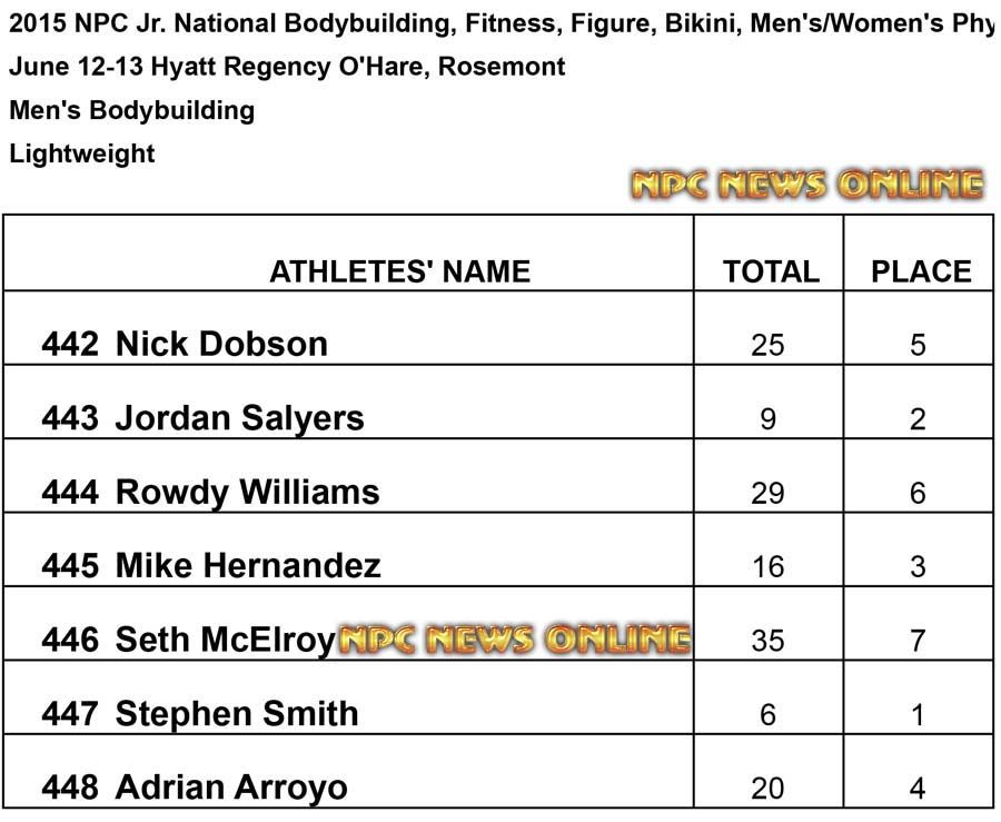 NPC 2015 Jr Light Results