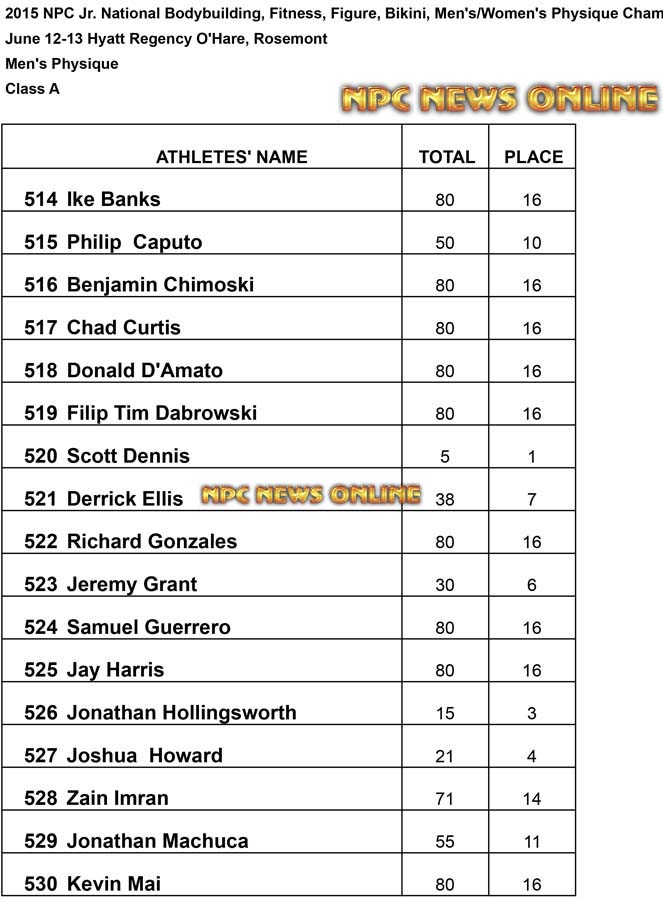 NPC 2015 Jr Mens Physique A Results