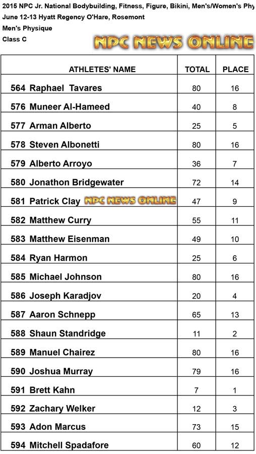 NPC 2015 Jr Mens Physique C Results