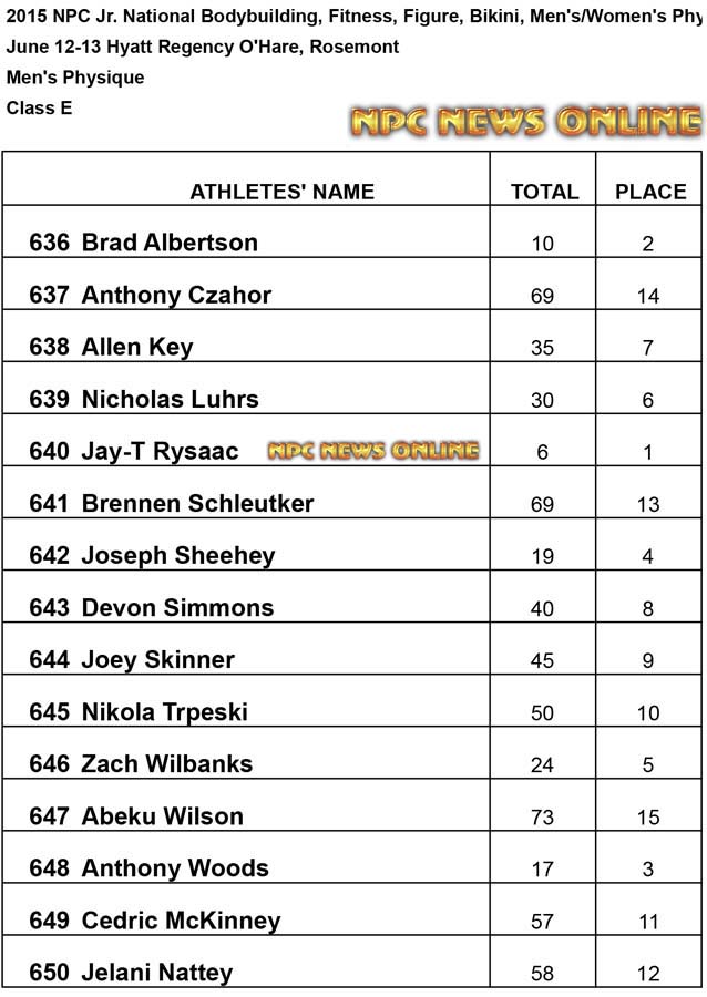 NPC 2015 Jr Mens Physique E Results