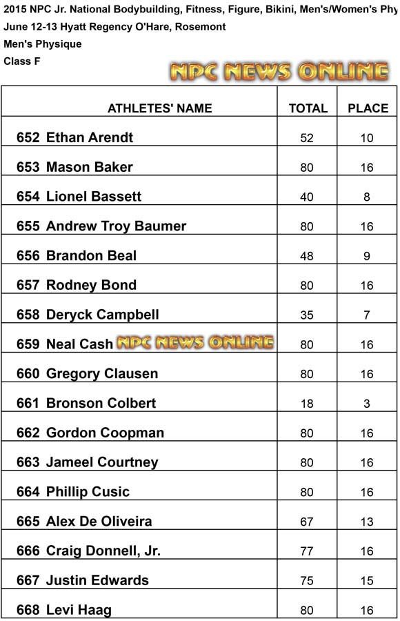 NPC 2015 Jr Mens Physique F Results