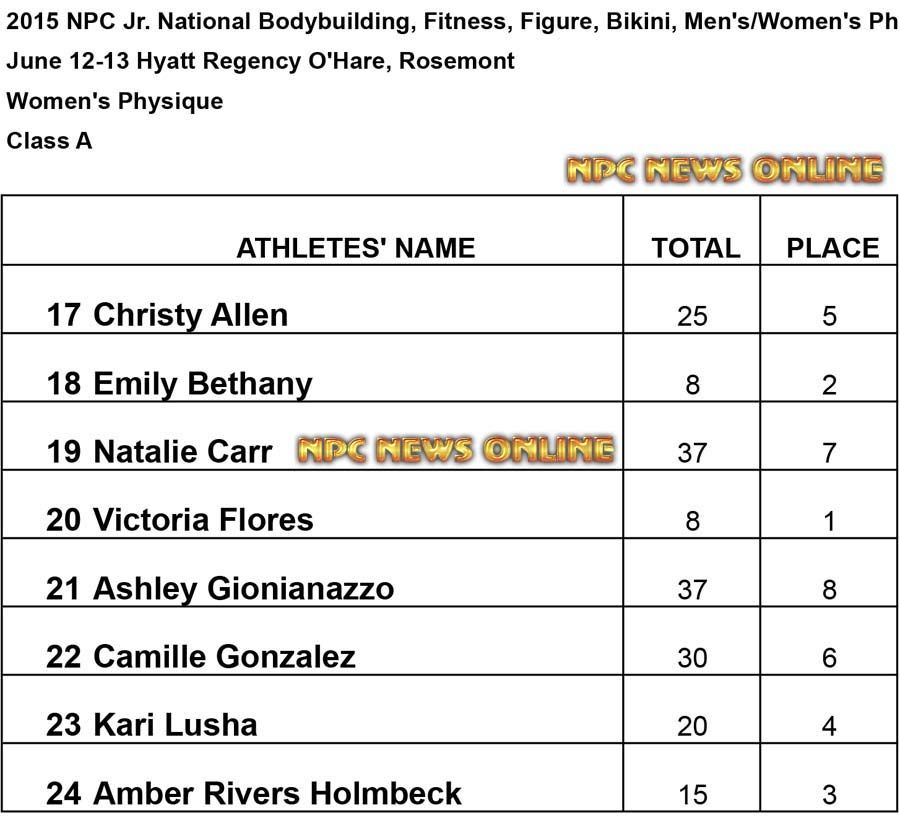 NPC 2015 Jr Womens Physique A Results