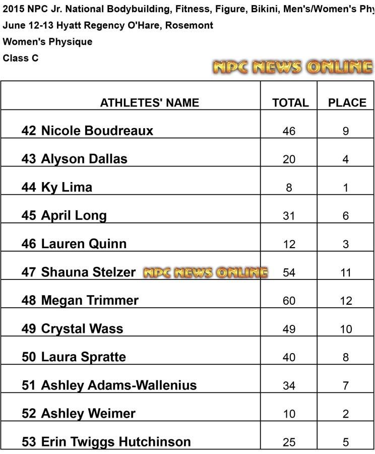 NPC 2015 Jr Womens Physique C Results