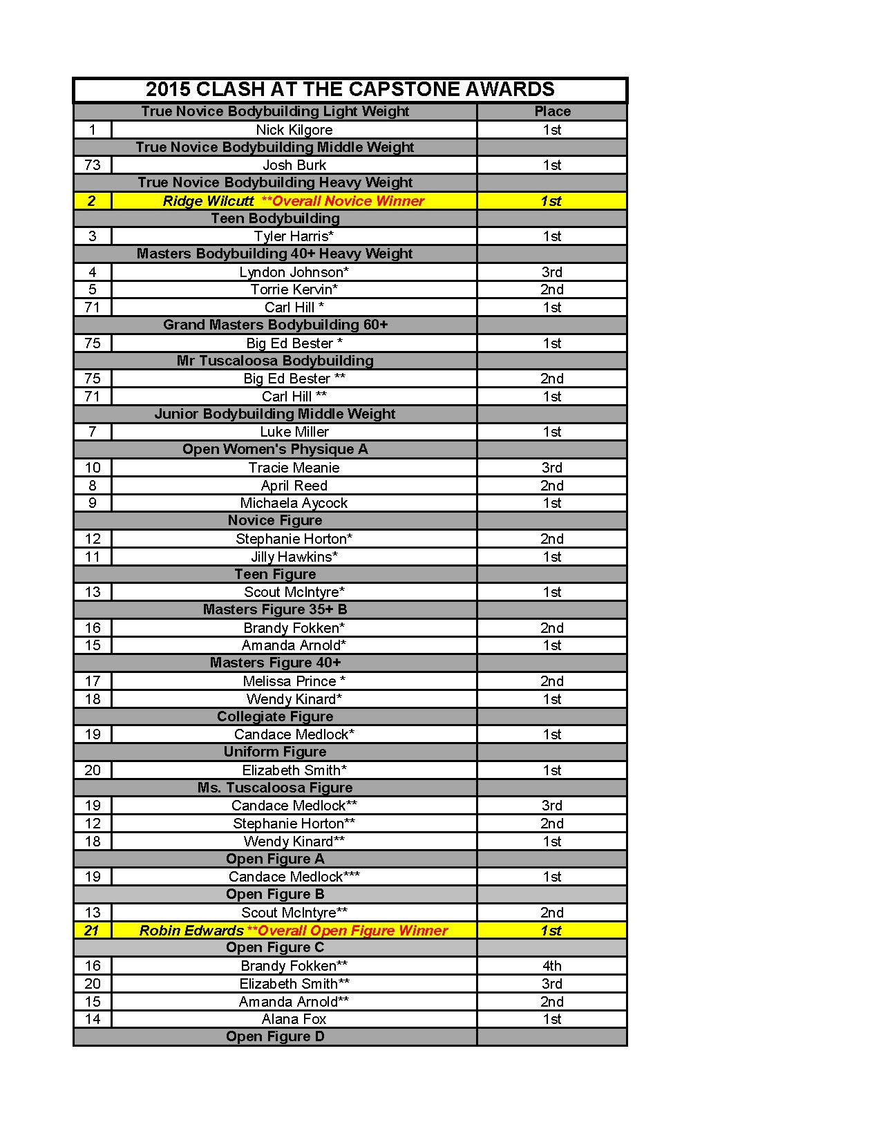 2015 NPC Clash at the Capstone Final Placing_Page_1