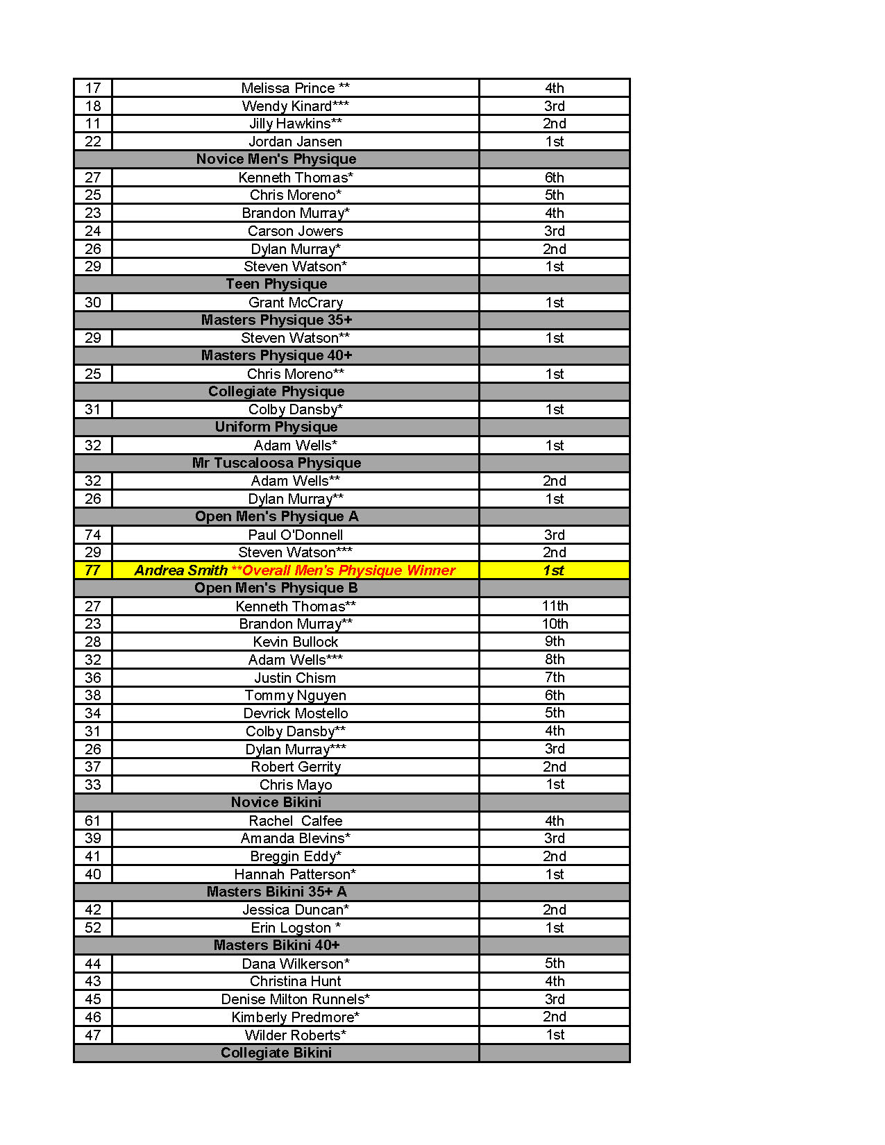 2015 NPC Clash at the Capstone Final Placing_Page_2