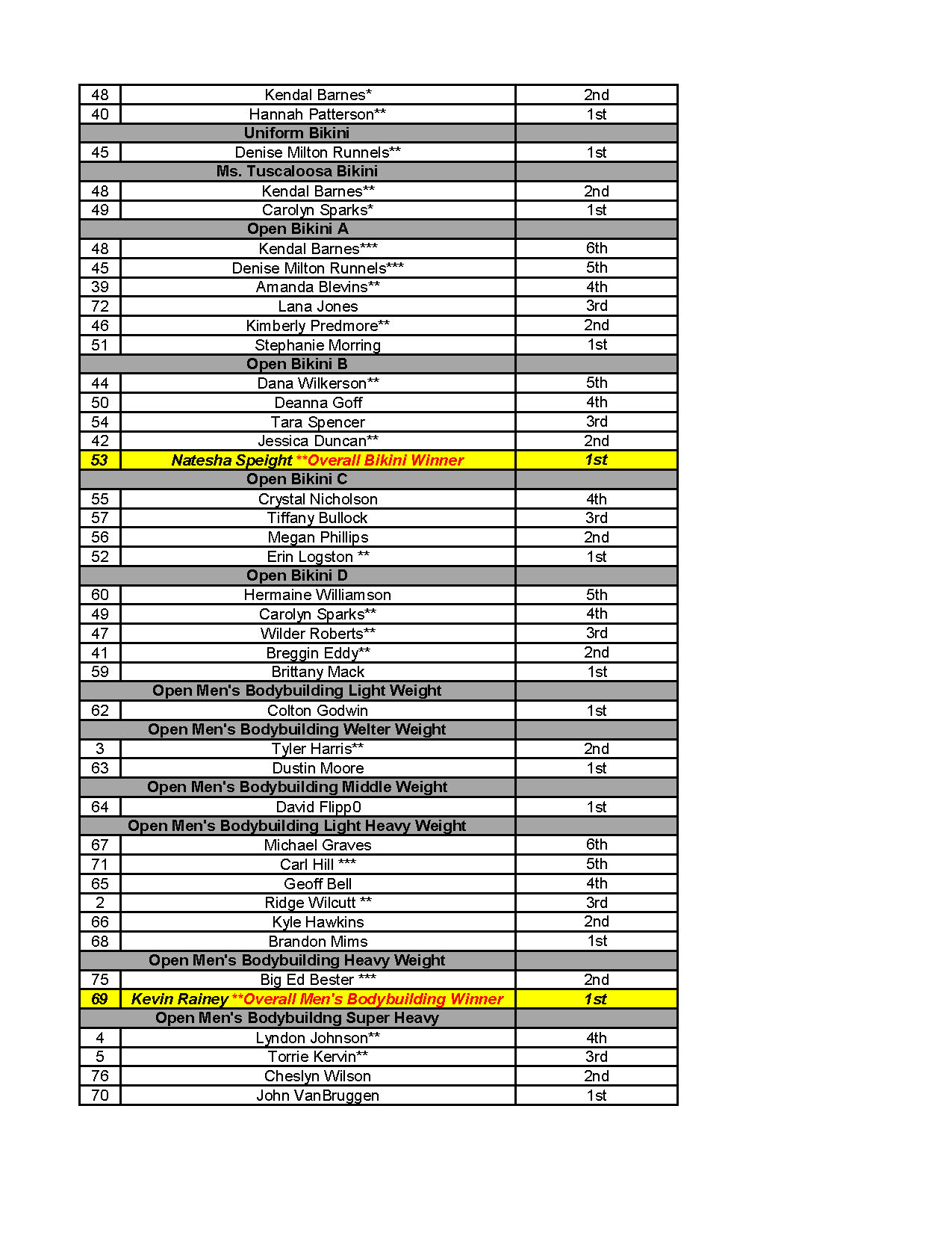 2015 NPC Clash at the Capstone Final Placing_Page_3