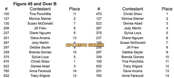 Figure Master Nationals Figure 35 A Placing 8