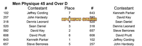 Men Physique Master Nationals M Physique 45 D Placing
