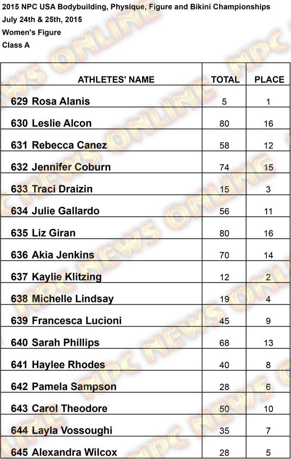 Results USA Figure Figure A Results