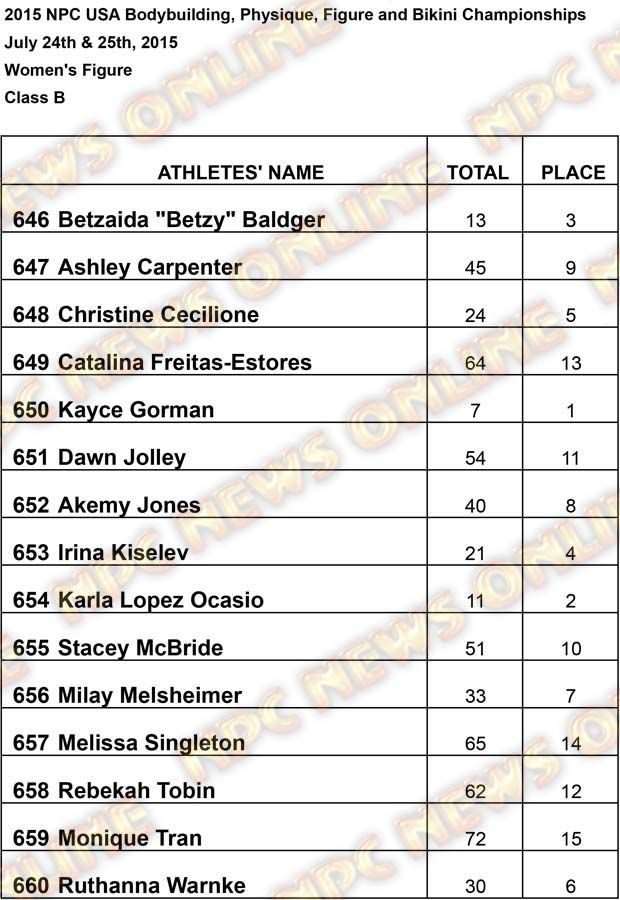 Results USA Figure Figure B Results