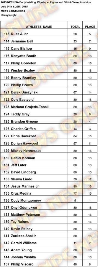 Results USA Men Heavy Results