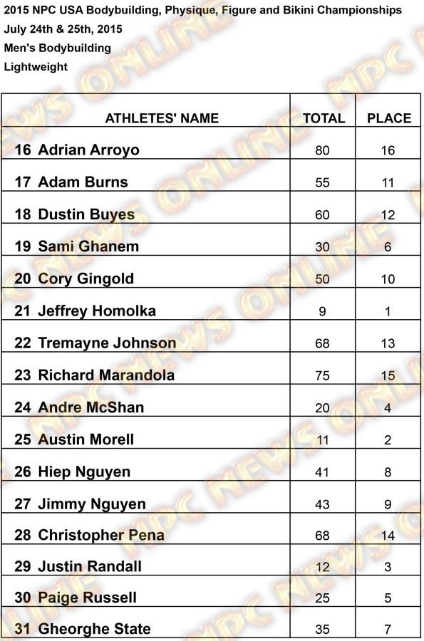 Results USA Men Light Results
