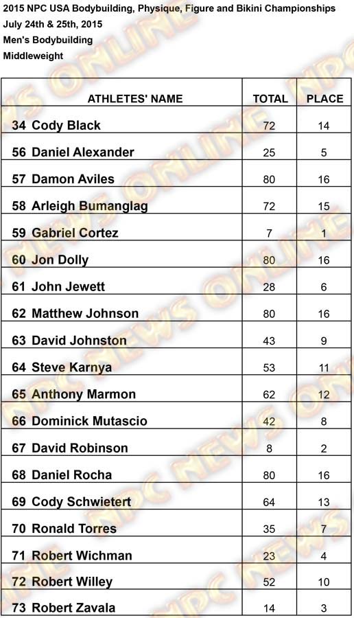 Results USA Men Middle Results