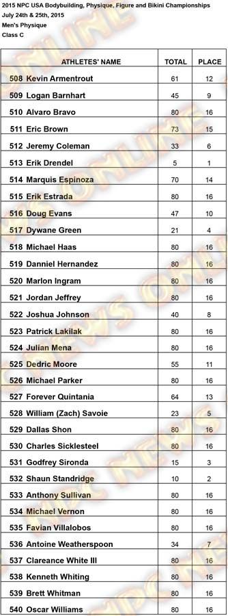 Results USA Mens Phsique Mens Physique C Results