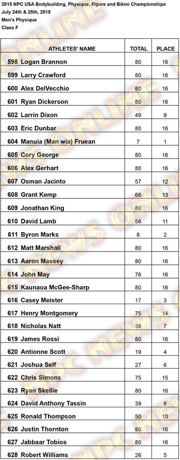 Results USA Mens Phsique Mens Physique F Results