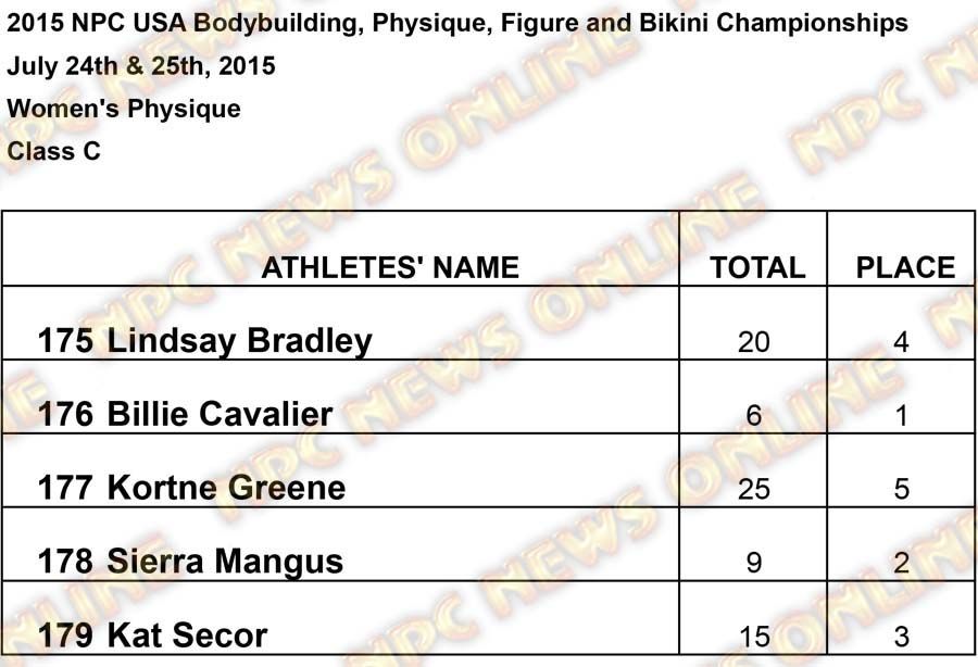 Results USA Women Womens Physique C Results