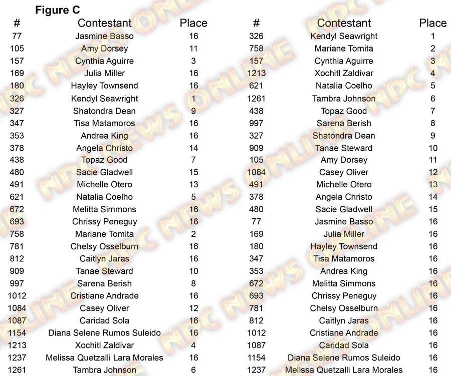 Figure North Americans Figure C Placing