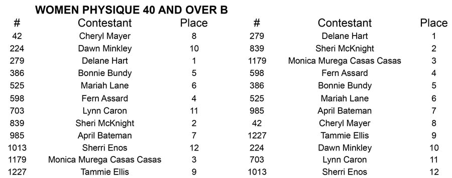 Women Physique North Americans W Phy 40 B Placing