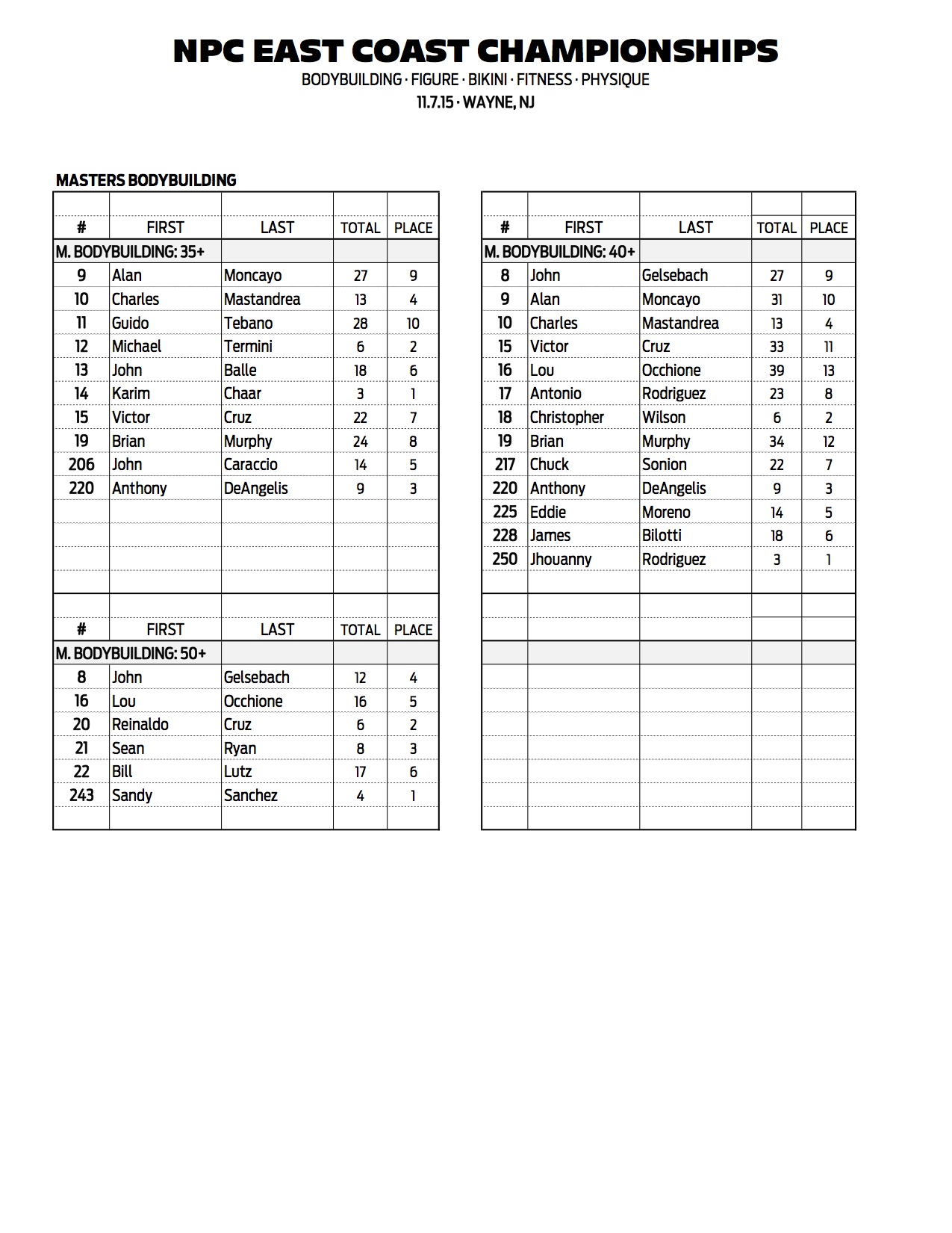 04NPC_EAST-COAST_RESULTS