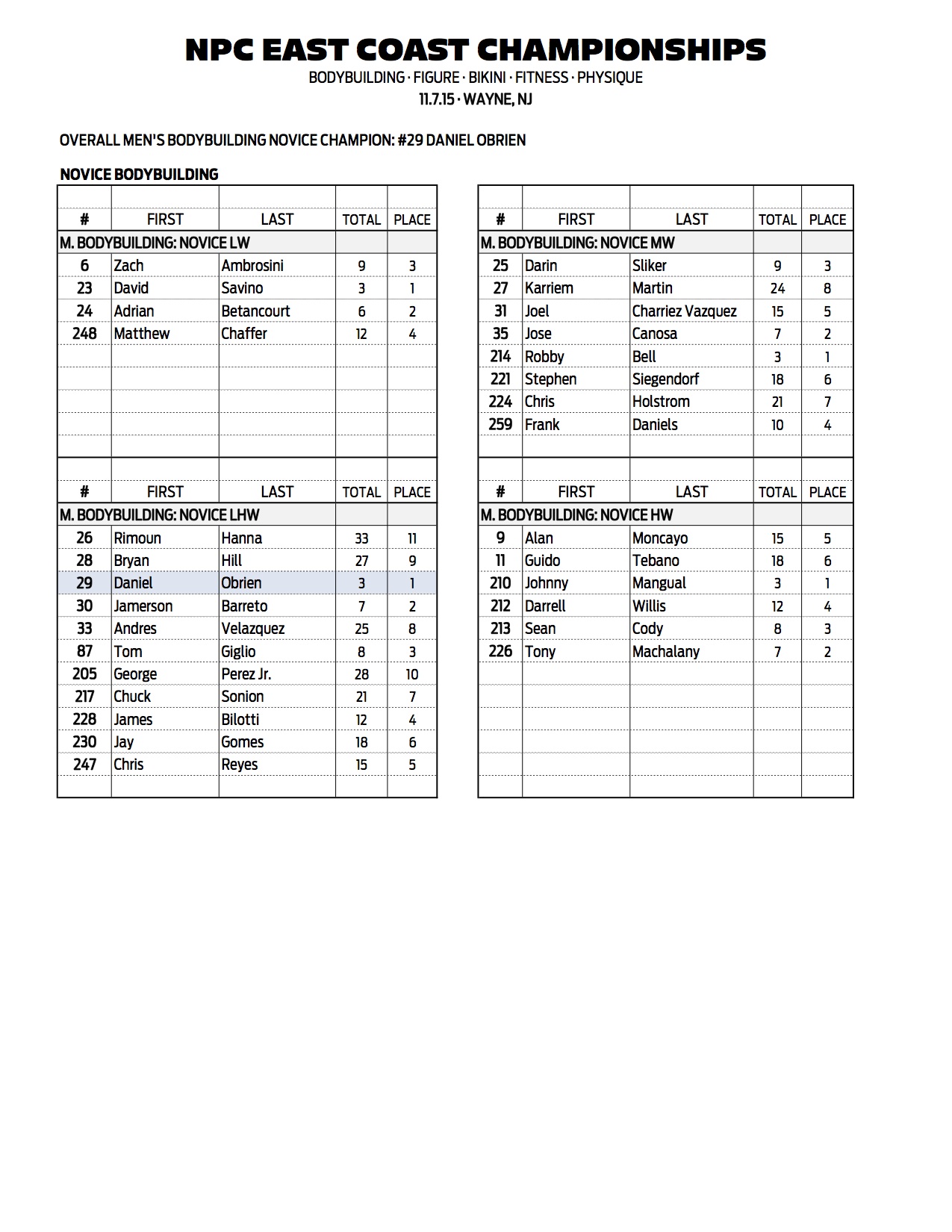 05NPC_EAST-COAST_RESULTS