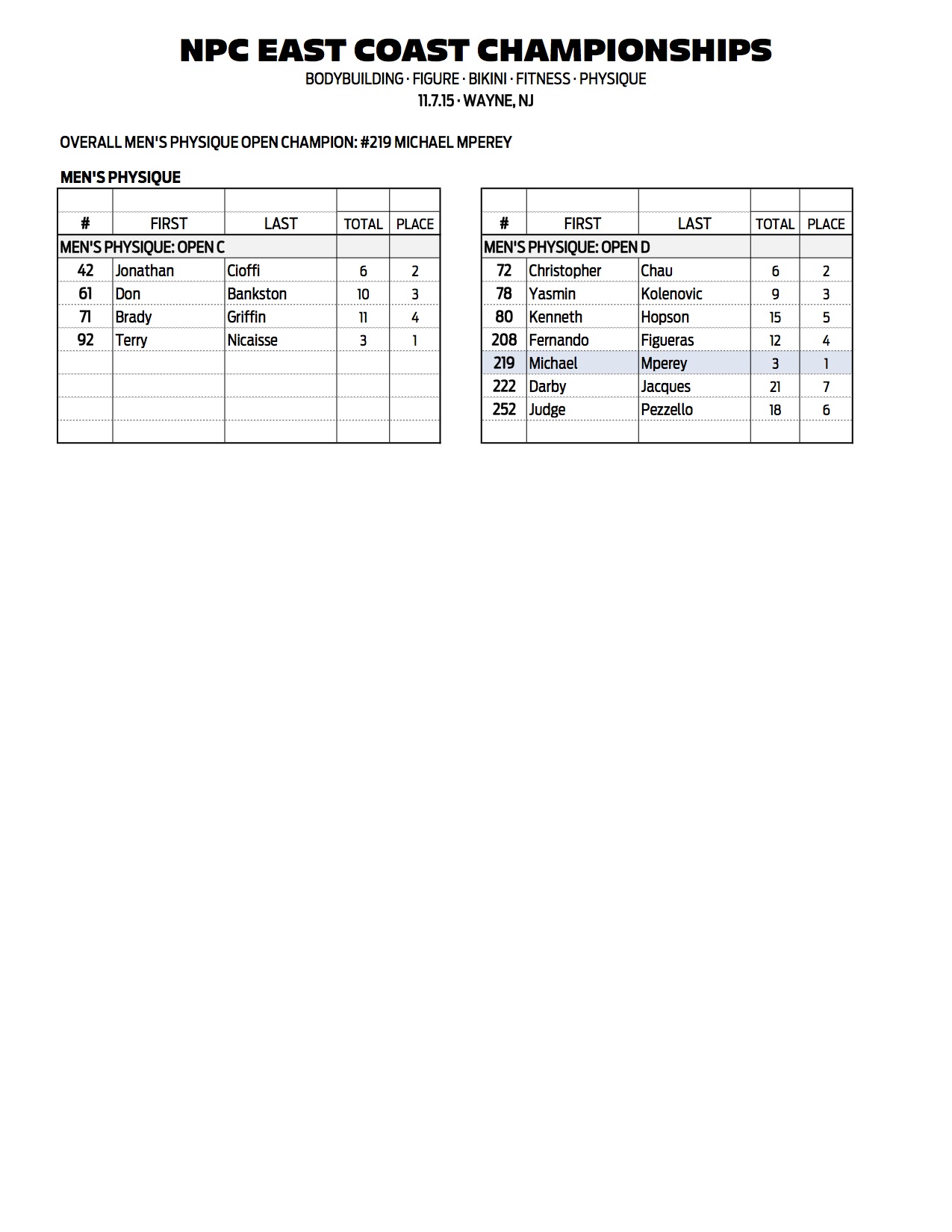 10NPC_EAST-COAST_RESULTS