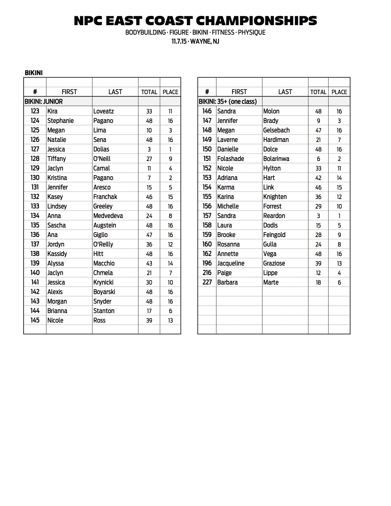 15NPC_EAST-COAST_RESULTS