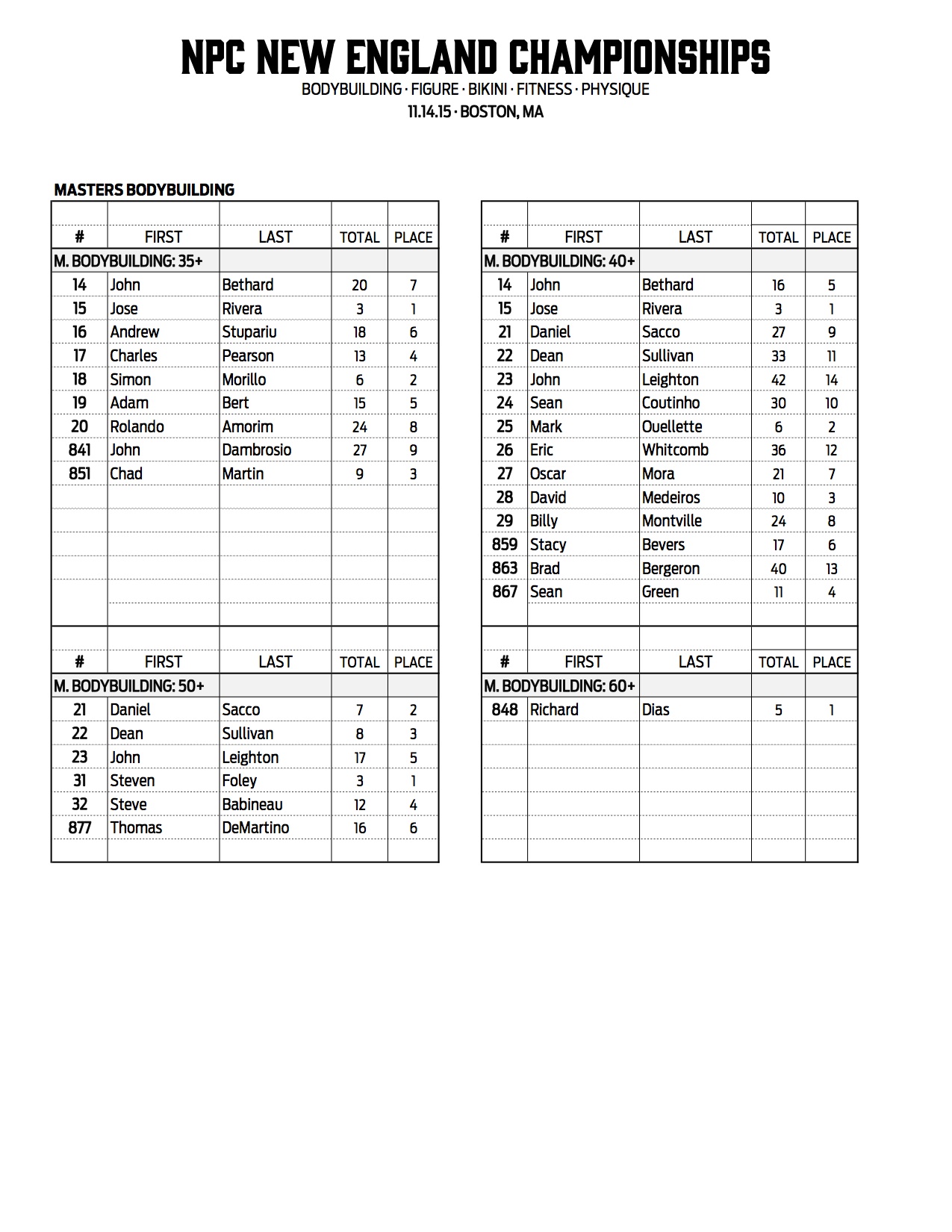 3NPC_NEW-ENGLAND_RESULTS