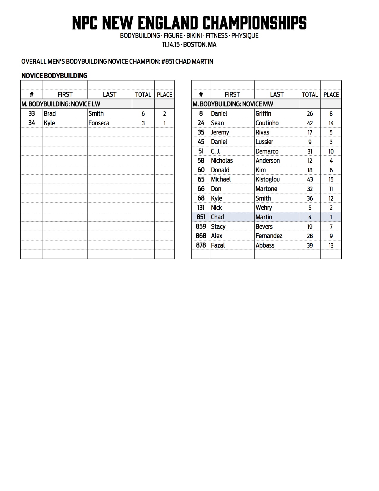 4NPC_NEW-ENGLAND_RESULTS