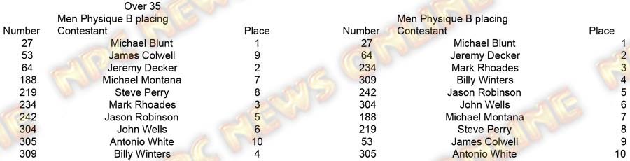 Copy of Physique Men and Women Men Phys Over 35 B placing