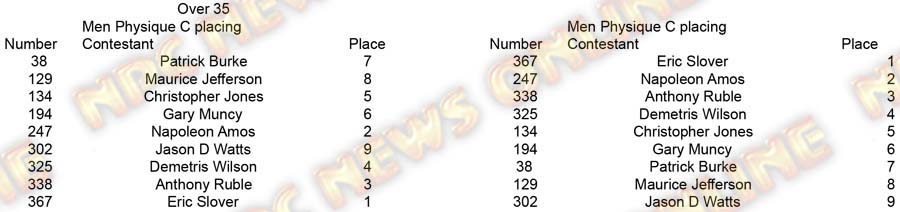 Copy of Physique Men and Women Men Phys Over 35 C placing