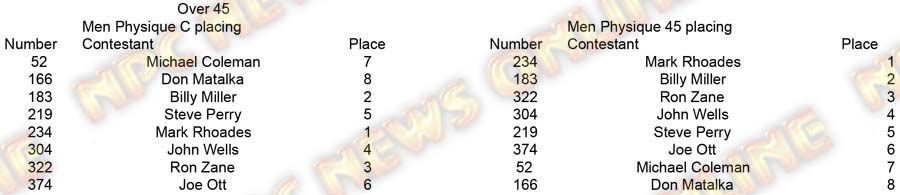 Copy of Physique Men and Women Men Phys Over 45 placing