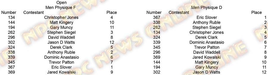 Copy of Physique Men and Women Men Physique F placing