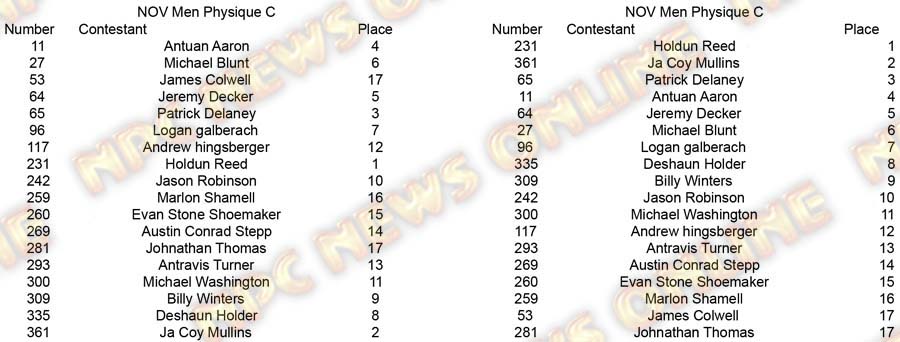 Copy of Physique Men and Women NOV Men Physique C placing