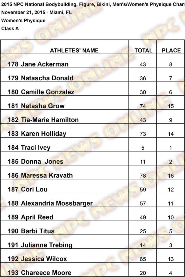 Restults Class A Results