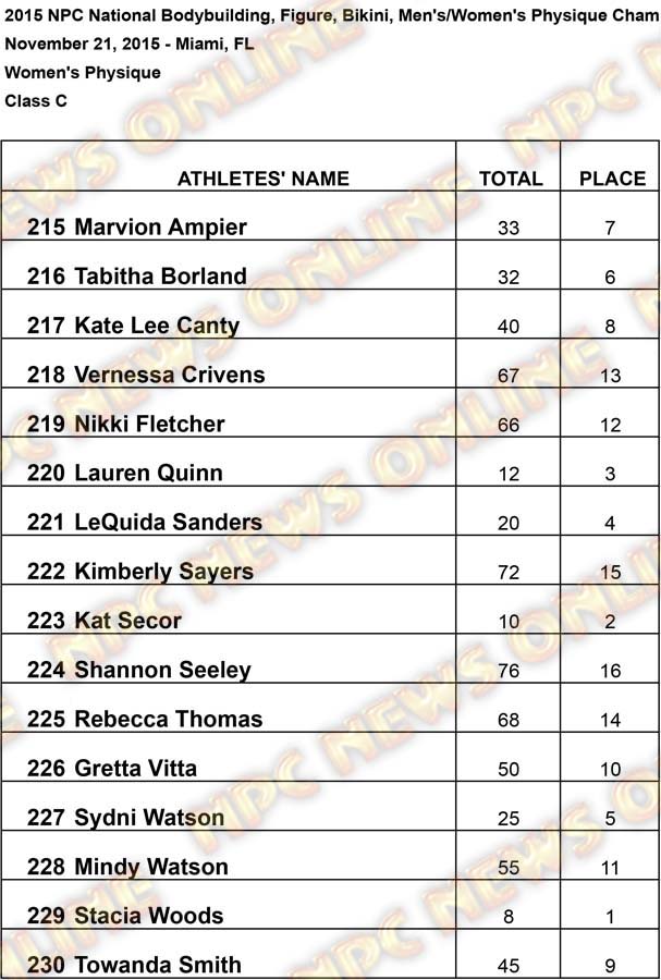 Restults Class C Results