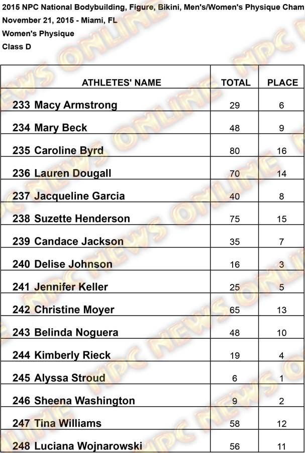 Restults Class D Results