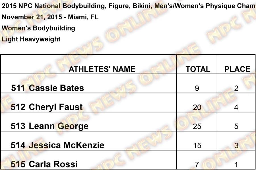 untitled Light Heavyweight Results