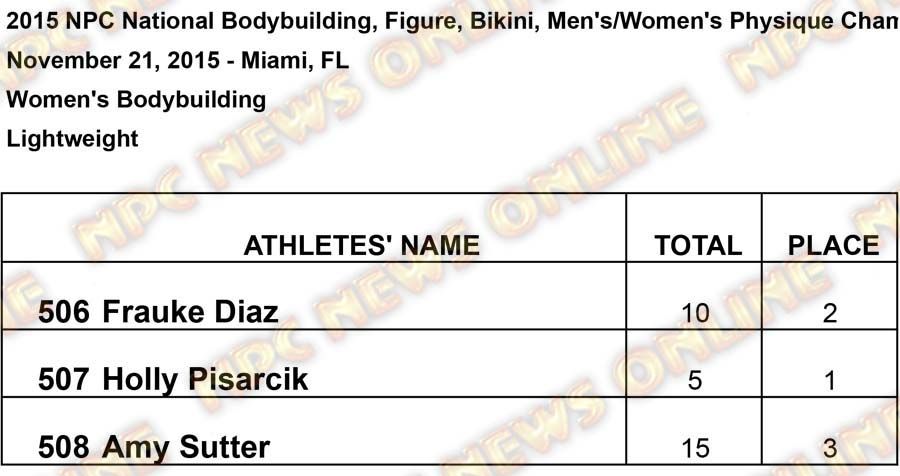 untitled Lightweight Results